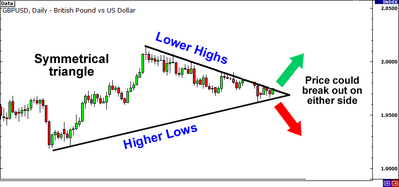 grade13 symmetrical triangle breakout