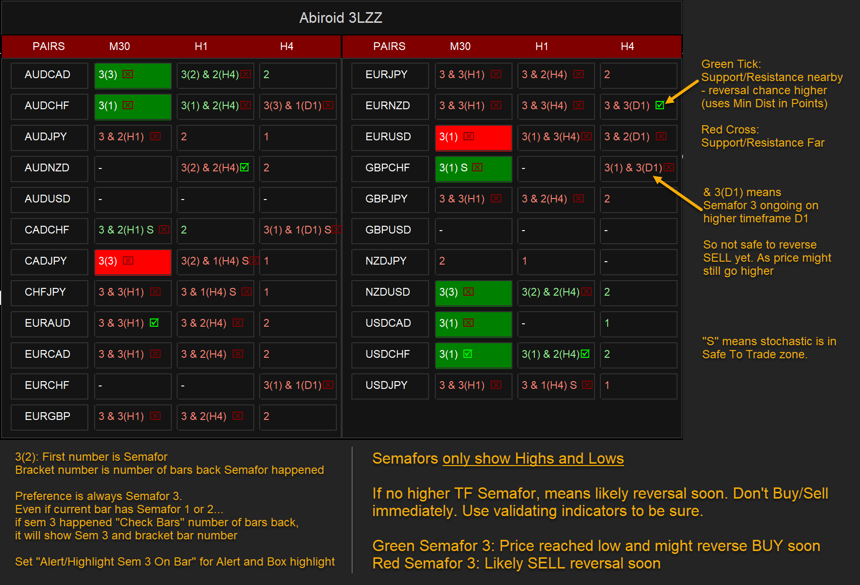 Understanding Semafors 3LZZ - Abiroid