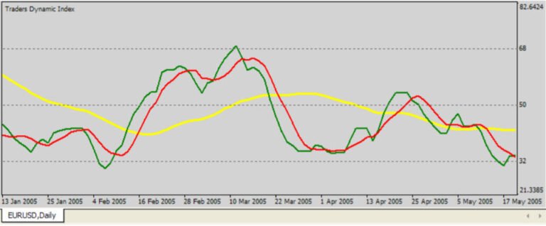 Trader's Dynamic Index (TDI) Explained - Abiroid